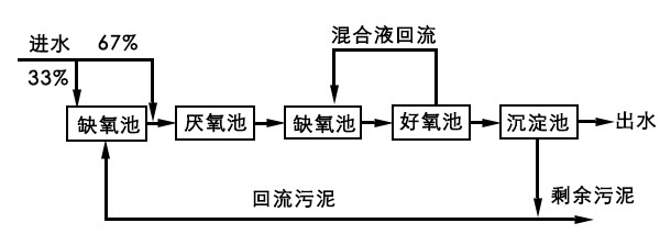 JHB 工藝流程