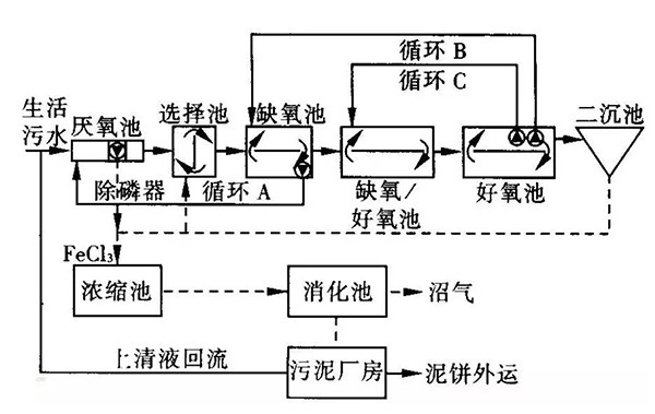 BCFS工藝流程圖