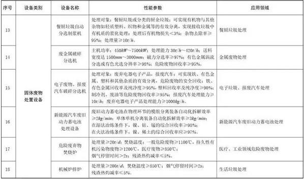 環境保護專用設備企業所得稅優惠目錄(2017年版)