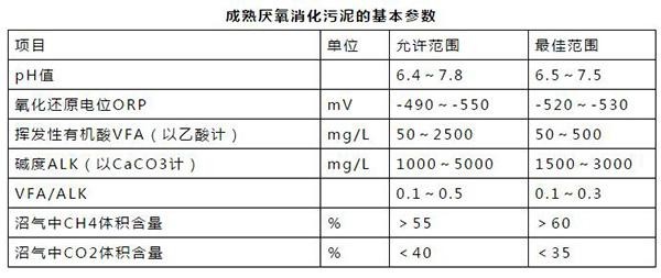 成熟厭氧消化污泥的基本參數