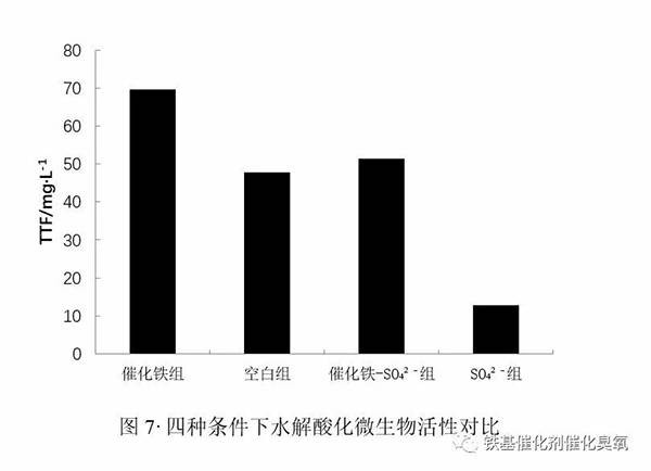 四種條件下水解酸化微生物活性對比