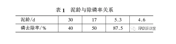 泥齡與除磷率關系