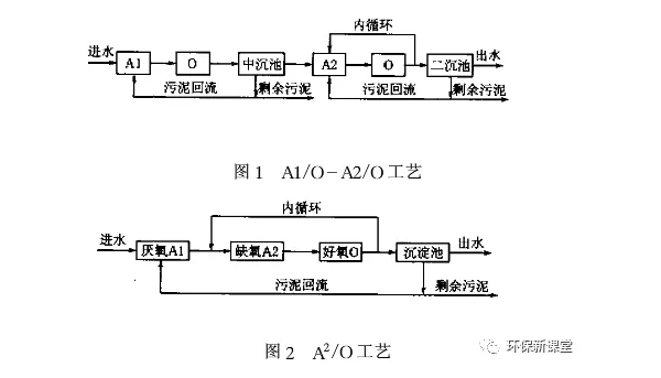 A2/O工藝