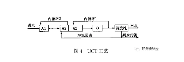 UCT工藝