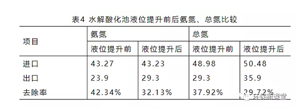 水解酸化池液位提升前后氨氮、總氮比較