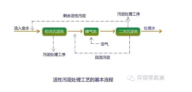 活性污泥處理工藝的基本流程