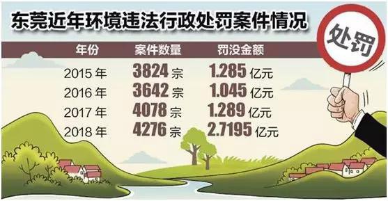 東莞近年環境違法行政處罰案件情況