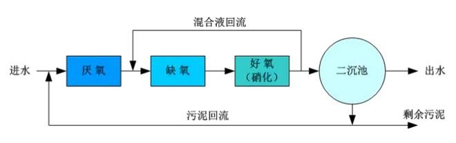 厭氧—缺氧—好氧生物脫氮除磷工藝