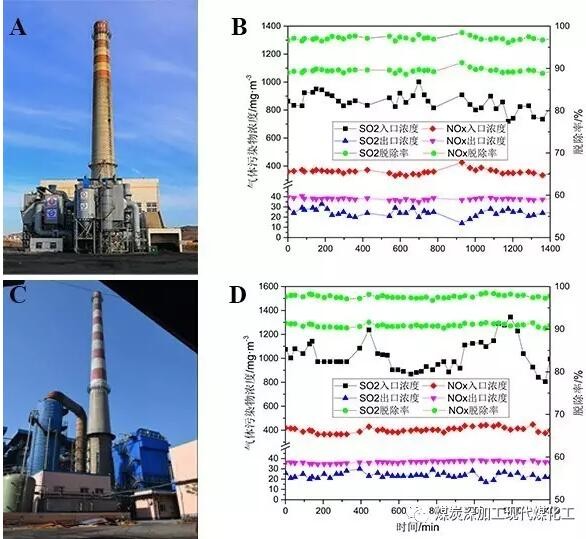 AO干法脫硫脫硝協同技術的工程應用