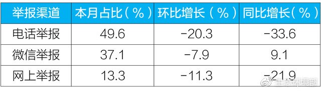 2019年1月各舉報渠道情況分析