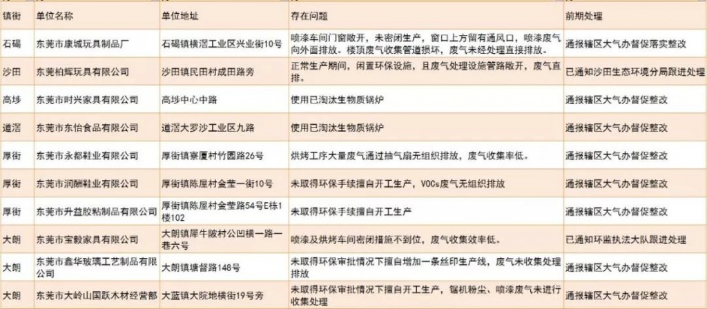 未落實大氣污染防治措施的企業和工地名單（第四十二批）