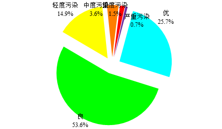 2018年338個城市環境空氣質量級別比例