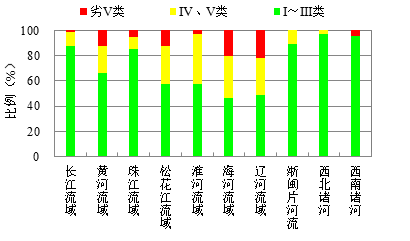 2018年七大流域和浙閩片河流、西北諸河、西南諸河水質狀況