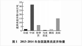  2013-2014年各國蔬果類廢棄物量。