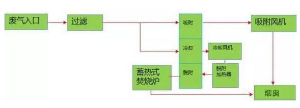 吸附-催化燃燒工藝