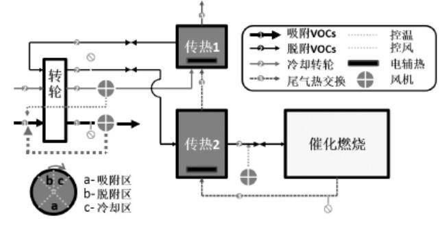 轉輪吸附濃縮-催化燃燒工藝流程圖