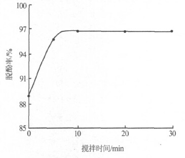 攪拌時間對脫酚率的影響