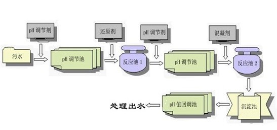 電鍍廢水處理工藝流程