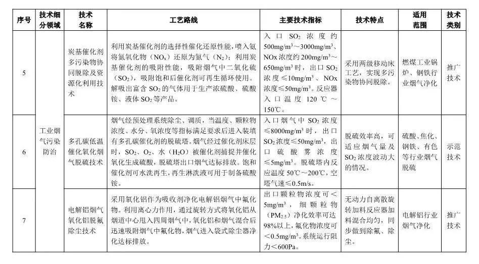 《2018年國家先進污染防治技術目錄(大氣污染防治領域)》(公示稿)