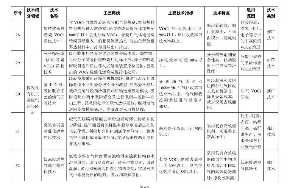 《2018年國家先進污染防治技術目錄(大氣污染防治領域)》(公示稿)