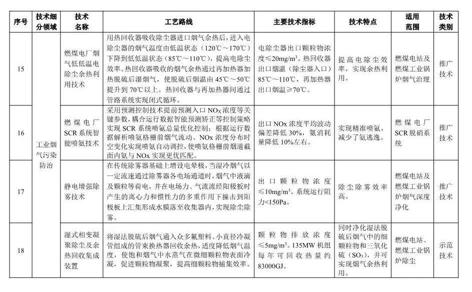 《2018年國家先進污染防治技術目錄(大氣污染防治領域)》(公示稿)