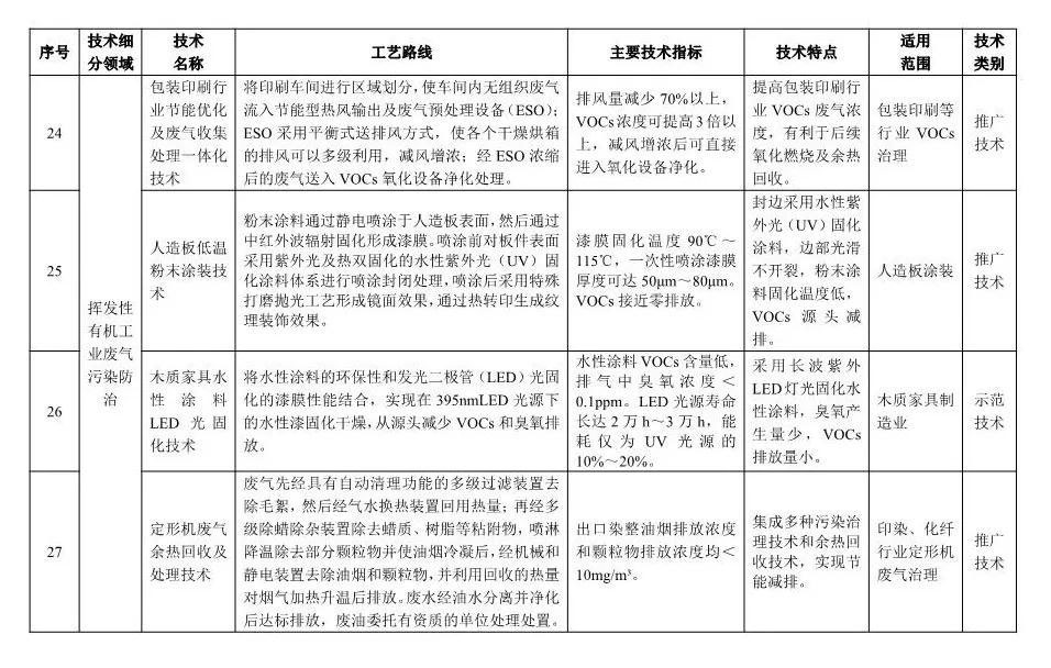 《2018年國家先進污染防治技術目錄(大氣污染防治領域)》(公示稿)