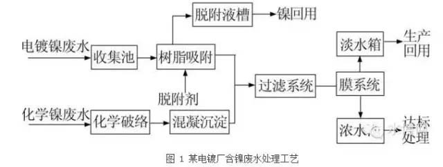 電鍍廠的含鎳廢水處理工藝