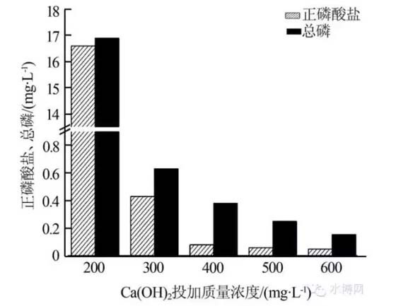 Ca(OH)2投加量對磷去除率的影響