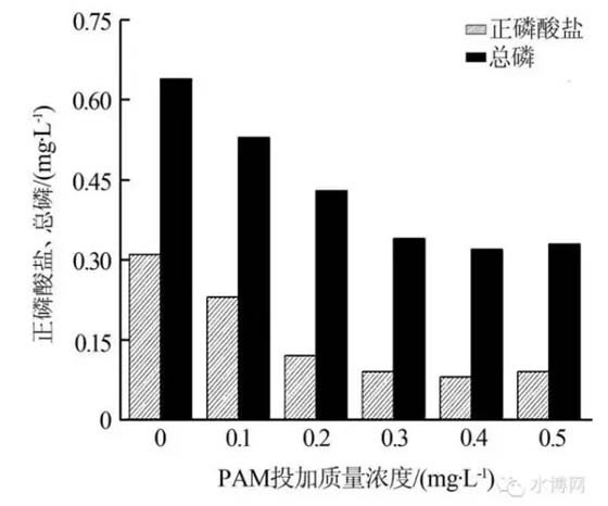 PAM投加量對磷去除率的影響