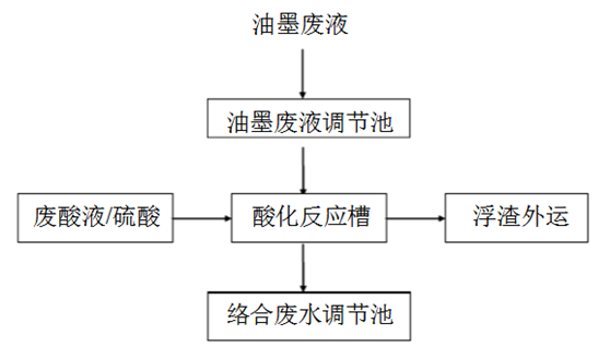 油墨廢液預處理工藝