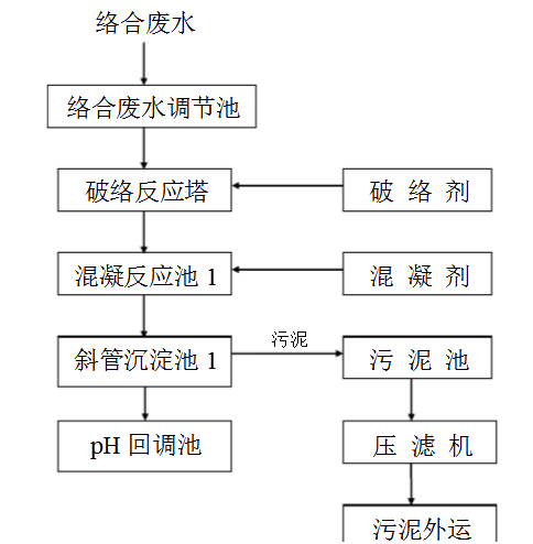 絡合廢水處理工藝