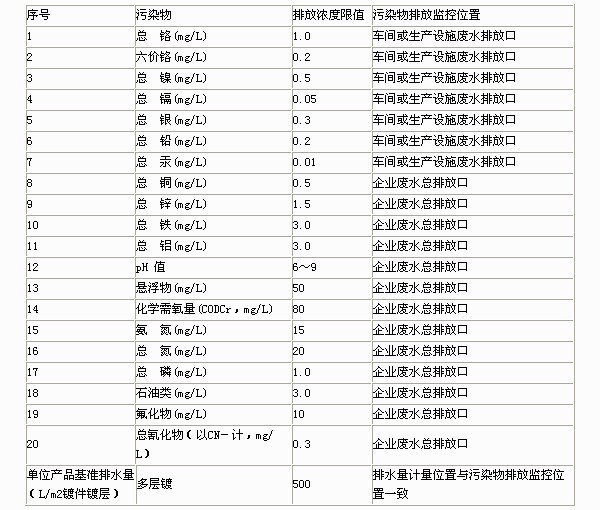 新建企業水污染物排放濃度限值