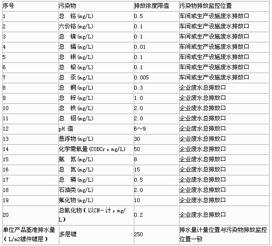 水污染物特別排放限值