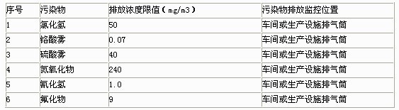 現有設施大氣污染物排放濃度限值