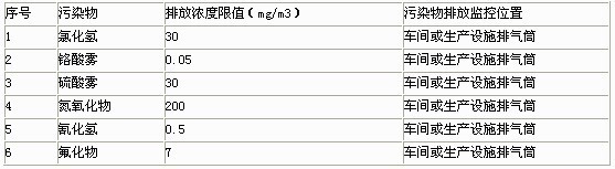 新建設施大氣污染物排放限值