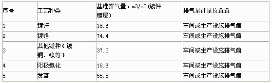 單位產品基準排氣量