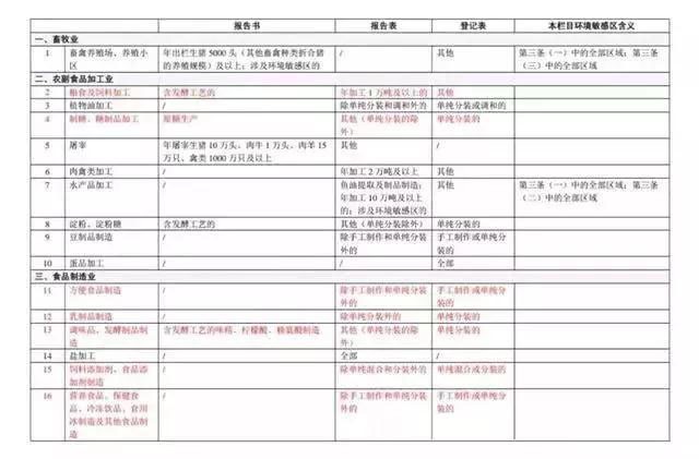 《建設項目環境影響評價分類管理名錄》(2018版)部分截圖