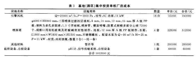 636基地(園區)集中投資與營運的成本