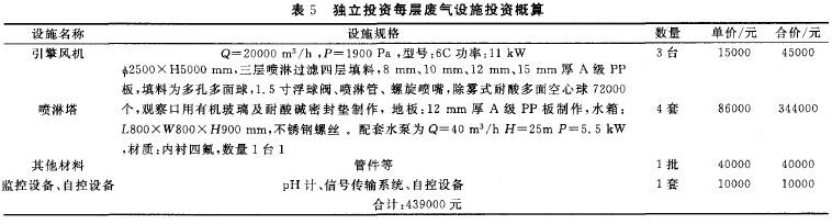 基地(園區)內電鍍企業自行投資廢氣處理設備成本