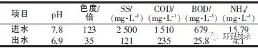  A/O的進、出水水質