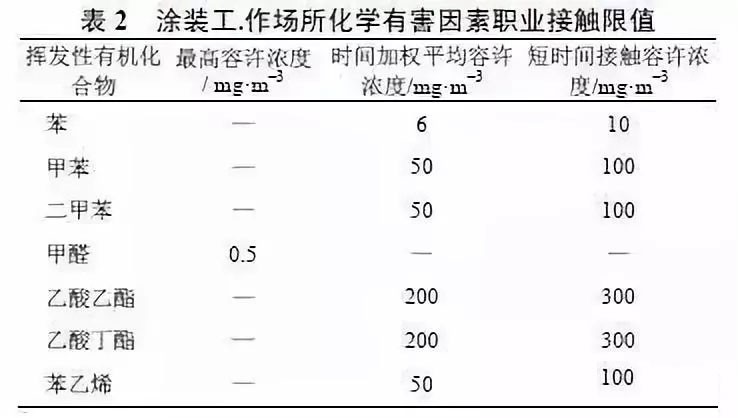 噴涂工工作場所有害因素職業接觸限值