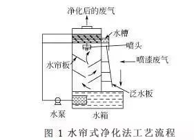 水簾式凈化法