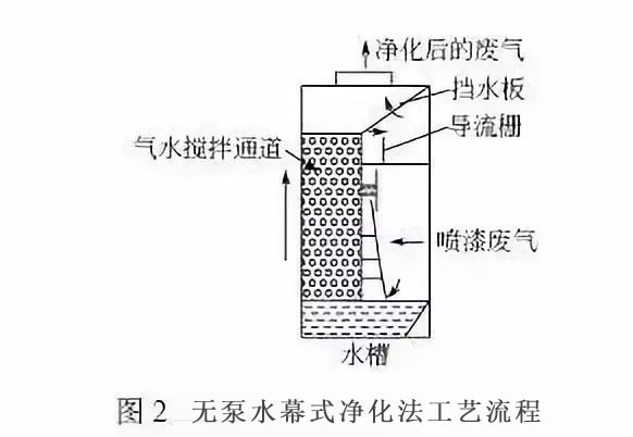 無泵水幕式凈化法