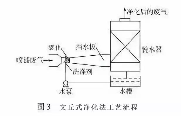 文丘里水幕式凈化法