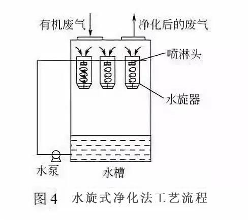 水旋式凈化法