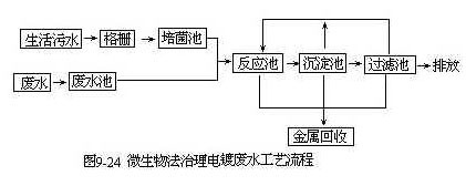 微生物污水處理電鍍廢水工藝流程