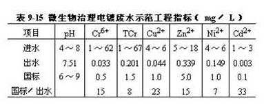 國家GB8978-1996污水綜合排放標準