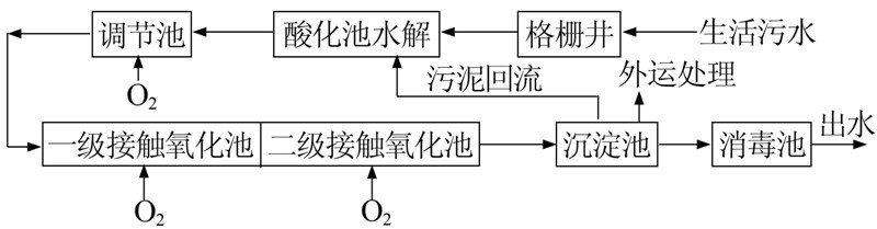 酒店污水處理工藝流程如圖