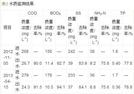 水質監測結果