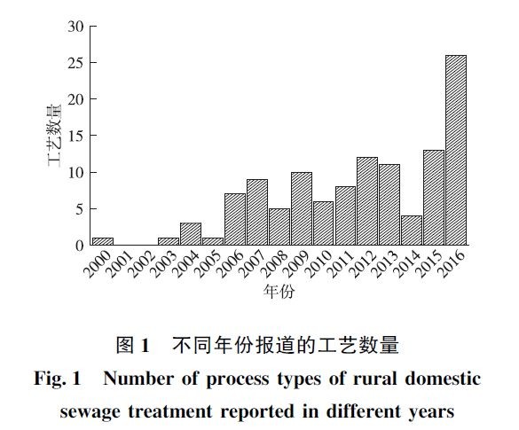 農村污水處理工藝案例的年份與工藝數量關系